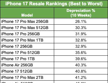 iPhone Air成苹果最不保值手机；黄仁勋：4点起来工作，子女不敢懈怠；影翎全景无人机正式上市，6799起售  第3张