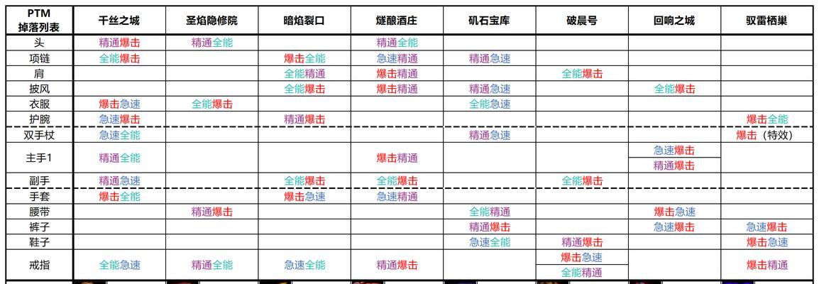魔兽神话装备解锁条件是什么？如何获取？  第3张
