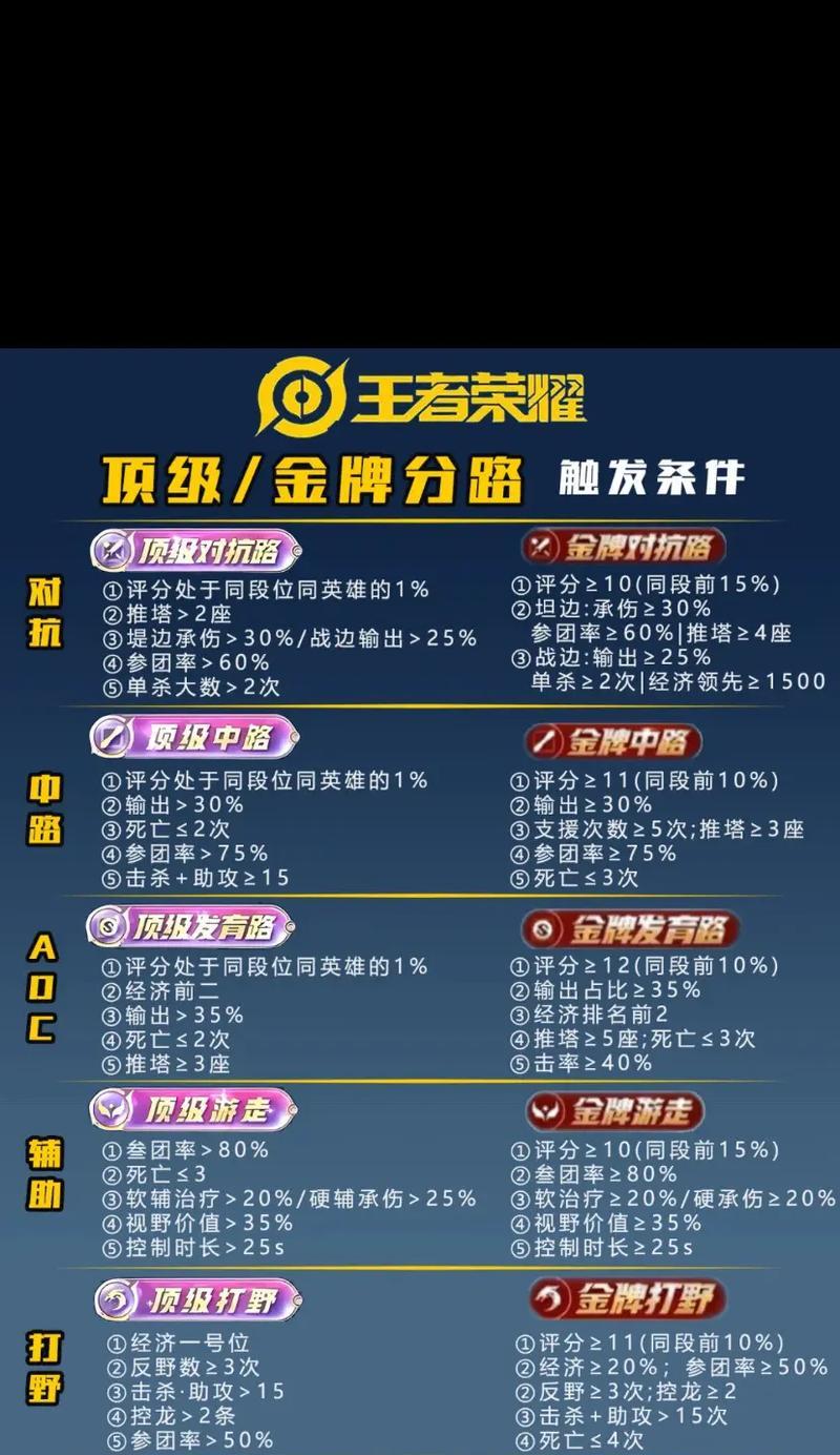 王者荣耀快速升级的秘诀是什么? 第3张 王者荣耀快速升级的秘诀是什么? 第3张